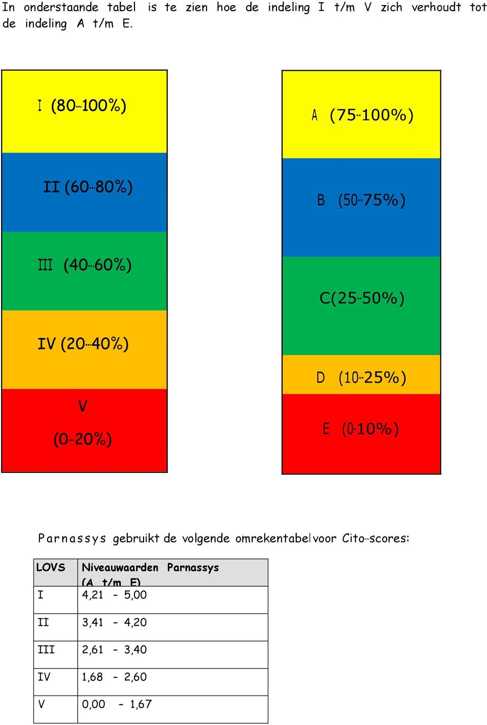 (0-20%) E (0-10%) P a r n a s s y s gebruikt de volgende omrekentabel voor Cito- scores: LOVS