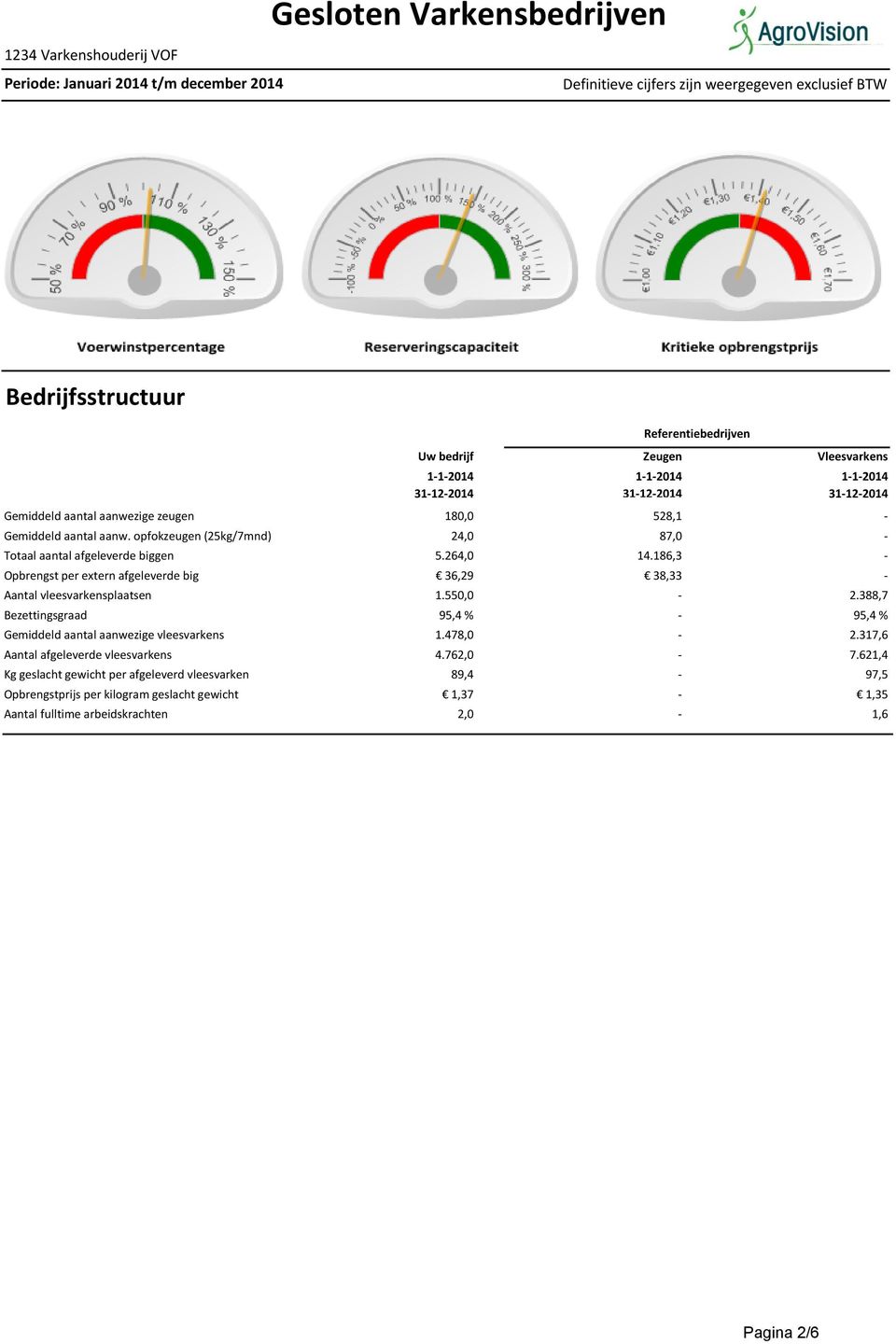 186,3 Opbrengst per extern afgeleverde big 36,29 38,33 Aantal vleesvarkensplaatsen 1.550,0 2.