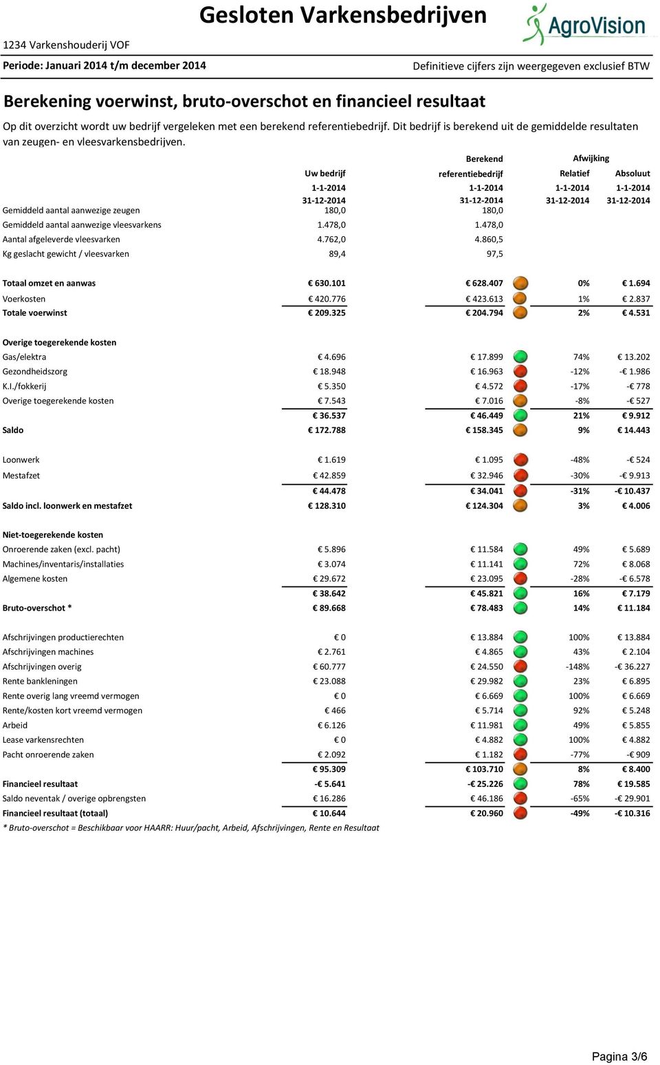 Dit bedrijf is berekend uit de gemiddelde resultaten van zeugen en vleesvarkensbedrijven. Uw bedrijf referentiebedrijf Relatief Absoluut 180,0 1.478,0 4.