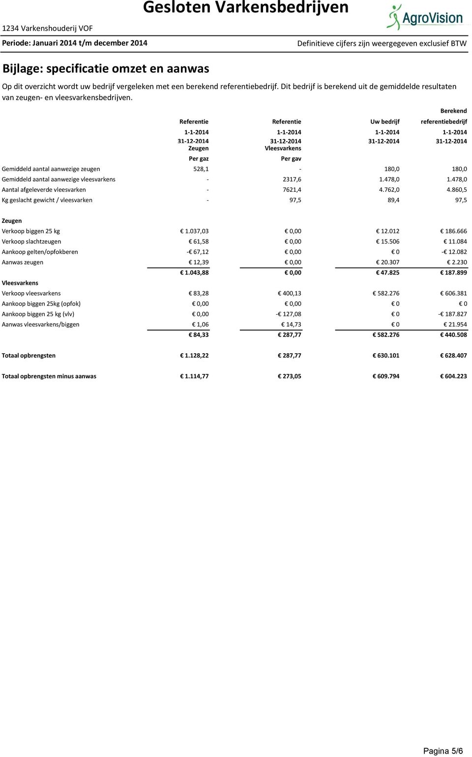 860,5 Kg geslacht gewicht / vleesvarken 97,5 89,4 97,5 Per gav Op dit overzicht wordt uw bedrijf vergeleken met een berekend referentiebedrijf.