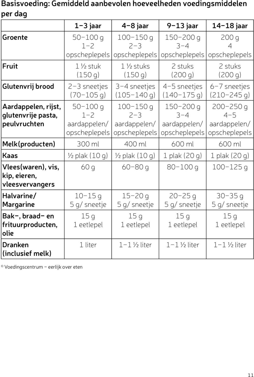 150-200 g 3-4 2 stuks (200 g) 4-5 sneetjes (140-175 g) 150-200 g 3-4 aardappelen/ 200 g 4 2 stuks (200 g) 6-7 sneetjes (210-245 g) 200-250 g 4-5 aardappelen/ Melk(producten) 300 ml 400 ml 600 ml 600