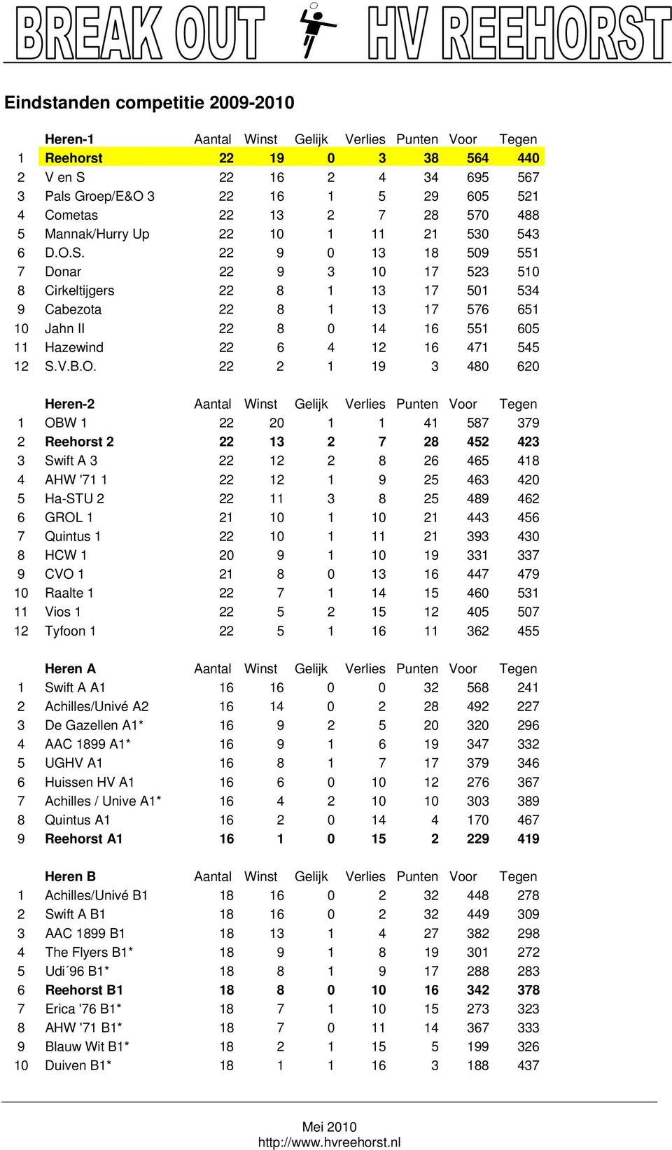 22 9 0 13 18 509 551 7 Donar 22 9 3 10 17 523 510 8 Cirkeltijgers 22 8 1 13 17 501 534 9 Cabezota 22 8 1 13 17 576 651 10 Jahn II 22 8 0 14 16 551 605 11 Hazewind 22 6 4 12 16 471 545 12 S.V.B.O.