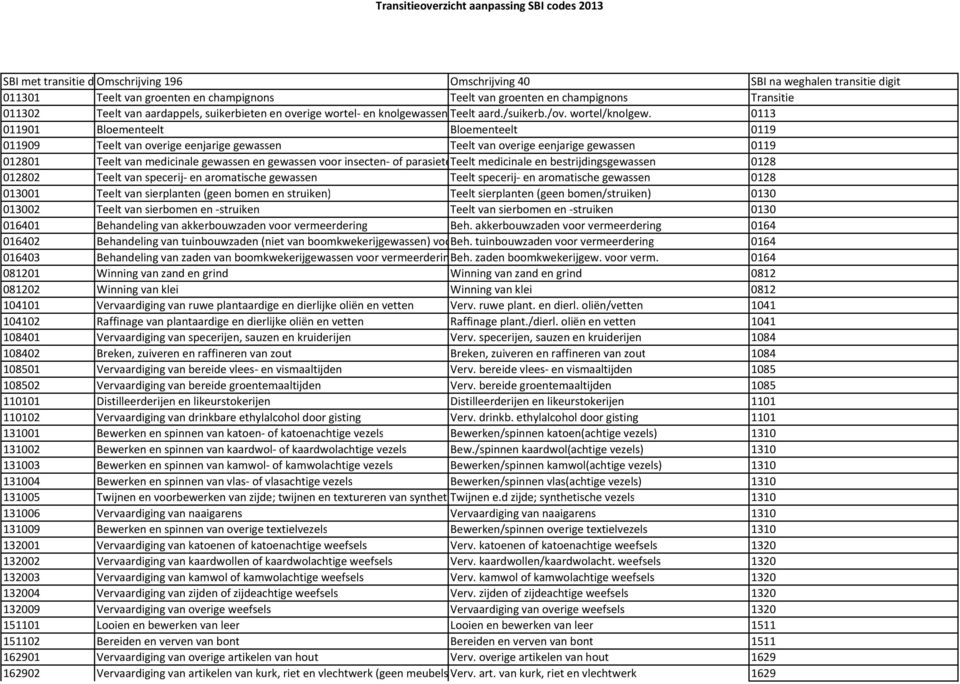 0113 011901 Bloementeelt Bloementeelt 0119 011909 Teelt van overige eenjarige gewassen Teelt van overige eenjarige gewassen 0119 012801 Teelt van medicinale gewassen en gewassen voor insecten- of