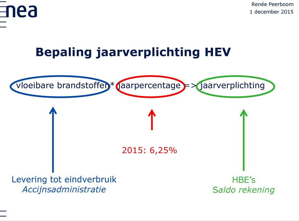 jaarverplichting 2015: 6,25% Levering tot