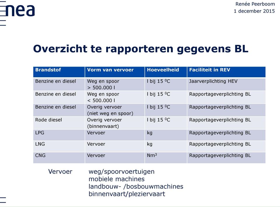 000 l Benzine en diesel Overig vervoer l bij 15 0 C Rapportageverplichting BL (niet weg en spoor) Rode diesel Overig vervoer l bij 15 0 C Rapportageverplichting