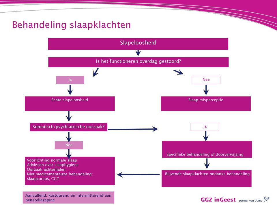 Ja Nee Voorlichting normale slaap Adviezen over slaaphygiene Oorzaak achterhalen Niet medicamenteuze behandeling: