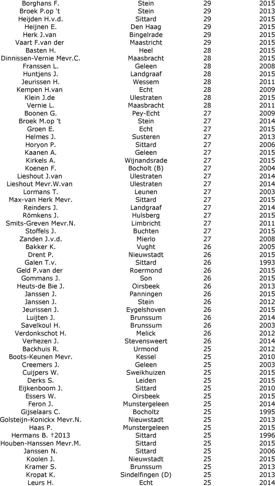 de Ulestraten 28 2015 Vernie L. Maasbracht 28 2011 Boonen G. Pey-Echt 27 2009 Broek M.op t Stein 27 2014 Groen E. Echt 27 2015 Helmes J. Susteren 27 2013 Horyon P. Sittard 27 2006 Kaanen A.