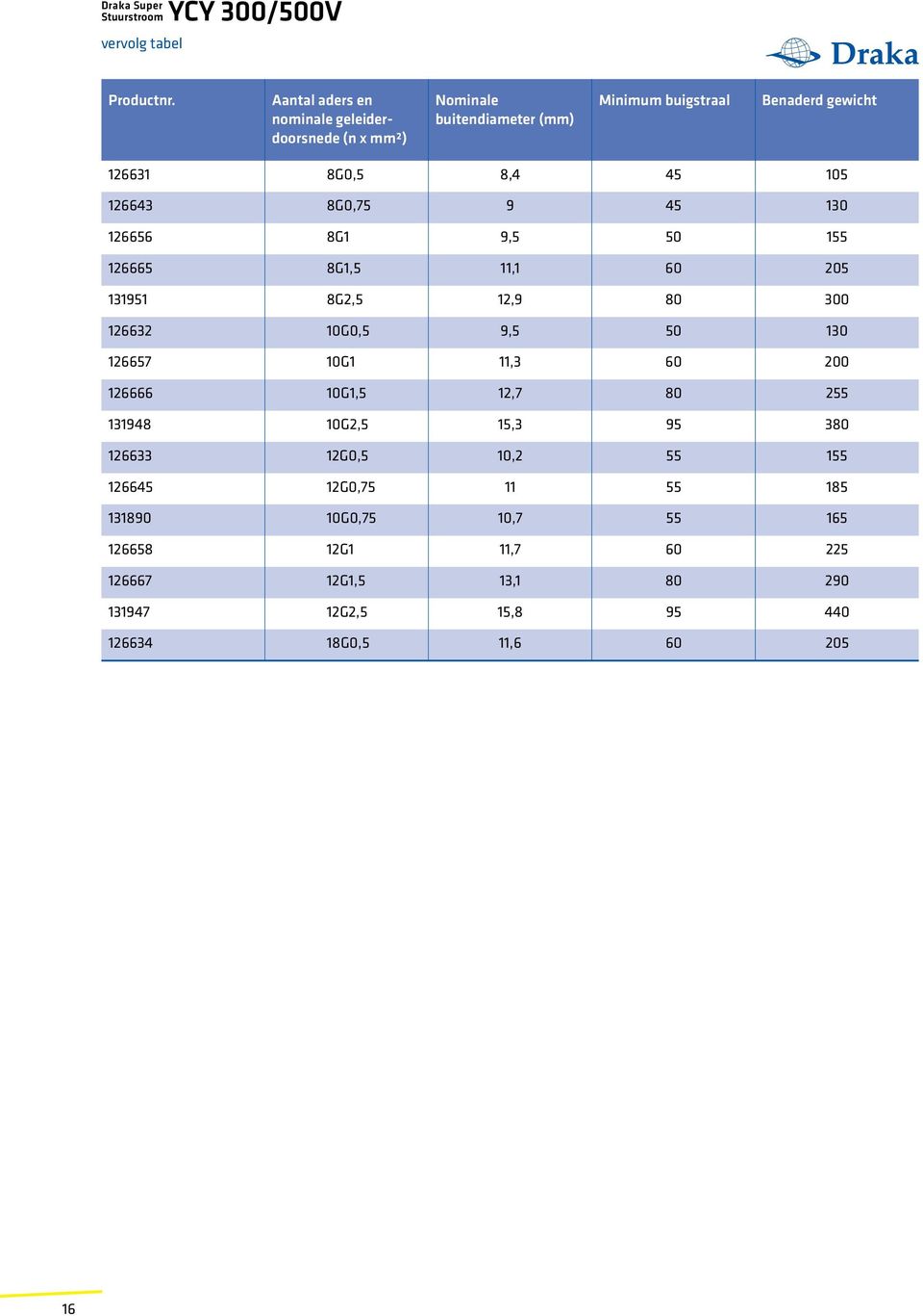 126643 8G0,75 9 45 130 126656 8G1 9,5 50 155 126665 8G1,5 11,1 60 205 131951 8G2,5 12,9 80 300 126632 10G0,5 9,5 50 130 126657 10G1 11,3 60 200