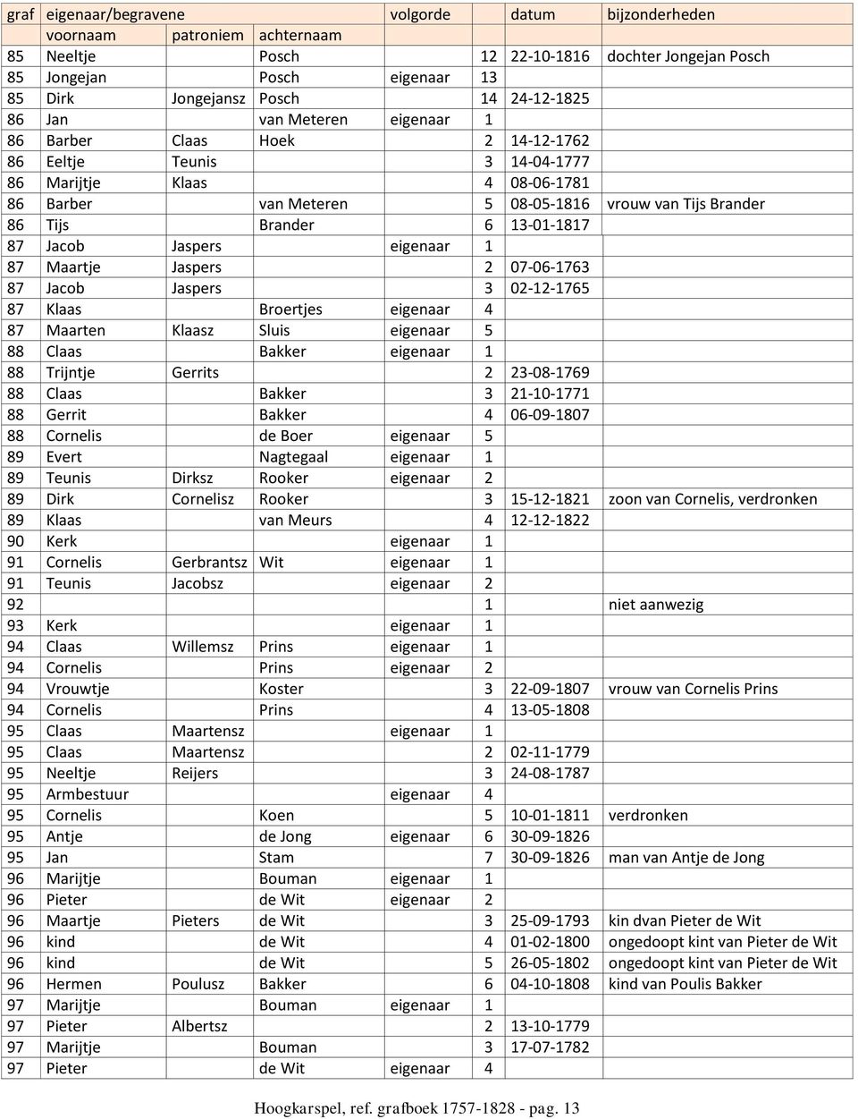 87 Jacob Jaspers 3 02-12-1765 87 Klaas Broertjes eigenaar 4 87 Maarten Klaasz Sluis eigenaar 5 88 Claas Bakker eigenaar 1 88 Trijntje Gerrits 2 23-08-1769 88 Claas Bakker 3 21-10-1771 88 Gerrit