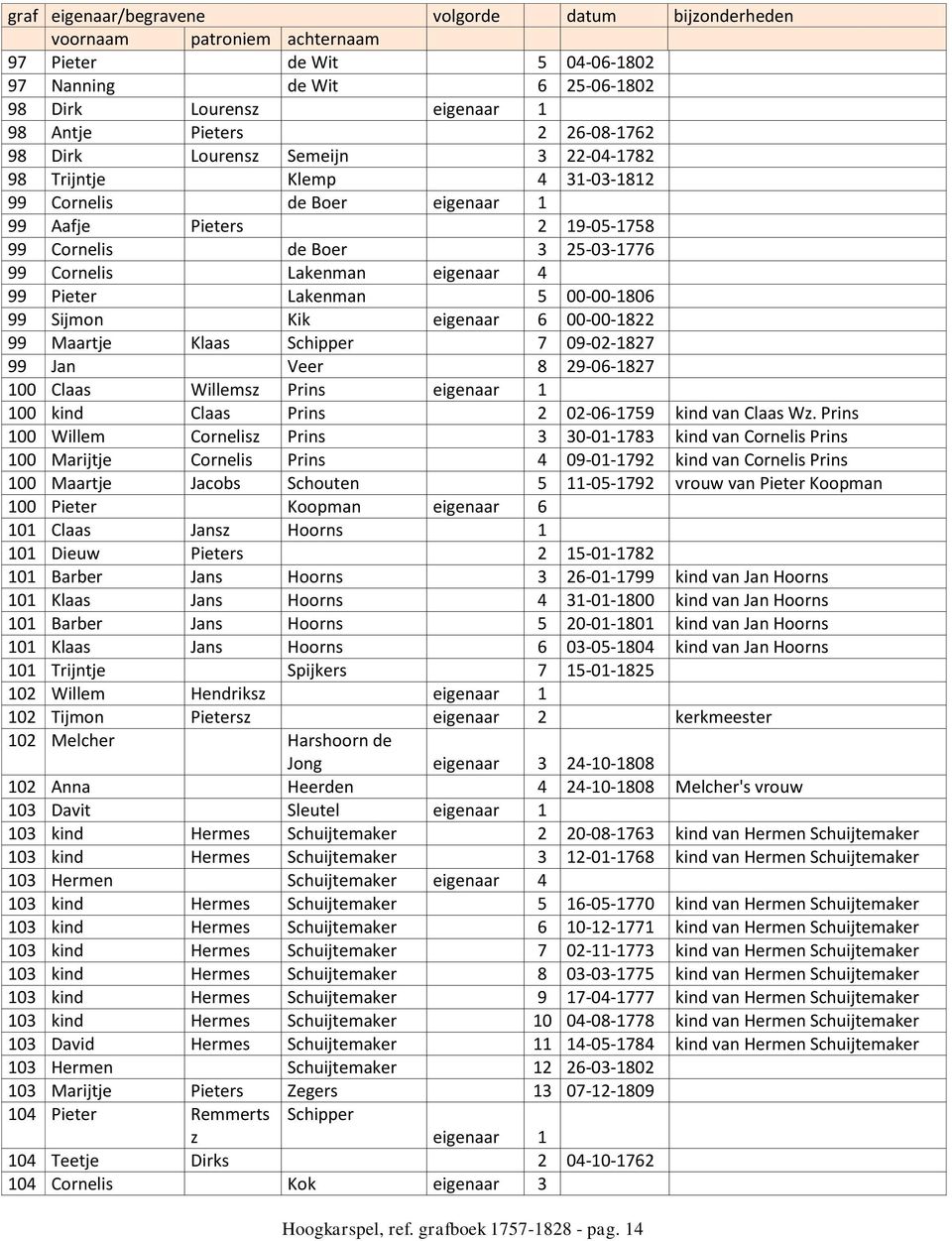 Schipper 7 09-02-1827 99 Jan Veer 8 29-06-1827 100 Claas Willemsz Prins eigenaar 1 100 kind Claas Prins 2 02-06-1759 kind van Claas Wz.