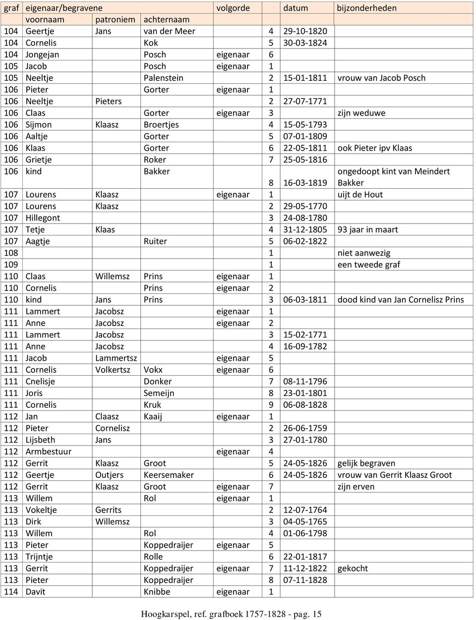 Pieter ipv Klaas 106 Grietje Roker 7 25-05-1816 106 kind Bakker 8 16-03-1819 Hoogkarspel, ref. grafboek 1757-1828 - pag.