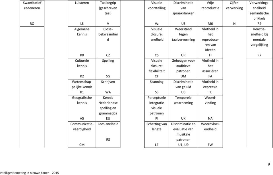 vergelijking R7 Culturele kennis K2 Spelling SG Visuele closure: flexibiliteit CF Geheugen voor auditieve patronen UM Vlotheid in het associëren FA Wetenschappelijke kennis K1 Schrijven WA Scanning