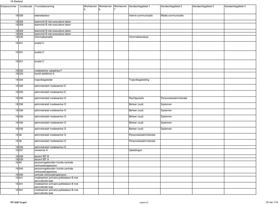 stafdienst A 19 034 trajectbegeleider 19 035 administratief medewerker E 19 035 administratief medewerker E 19 036 administratief medewerker D 19 036 administratief medewerker D 19 036 administratief