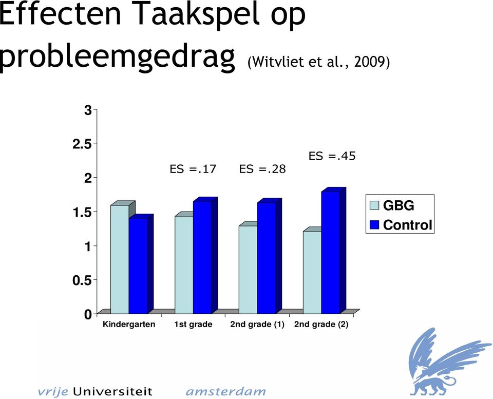 17 ES =.28 ES =.45 1.5 1 GBG Control 0.