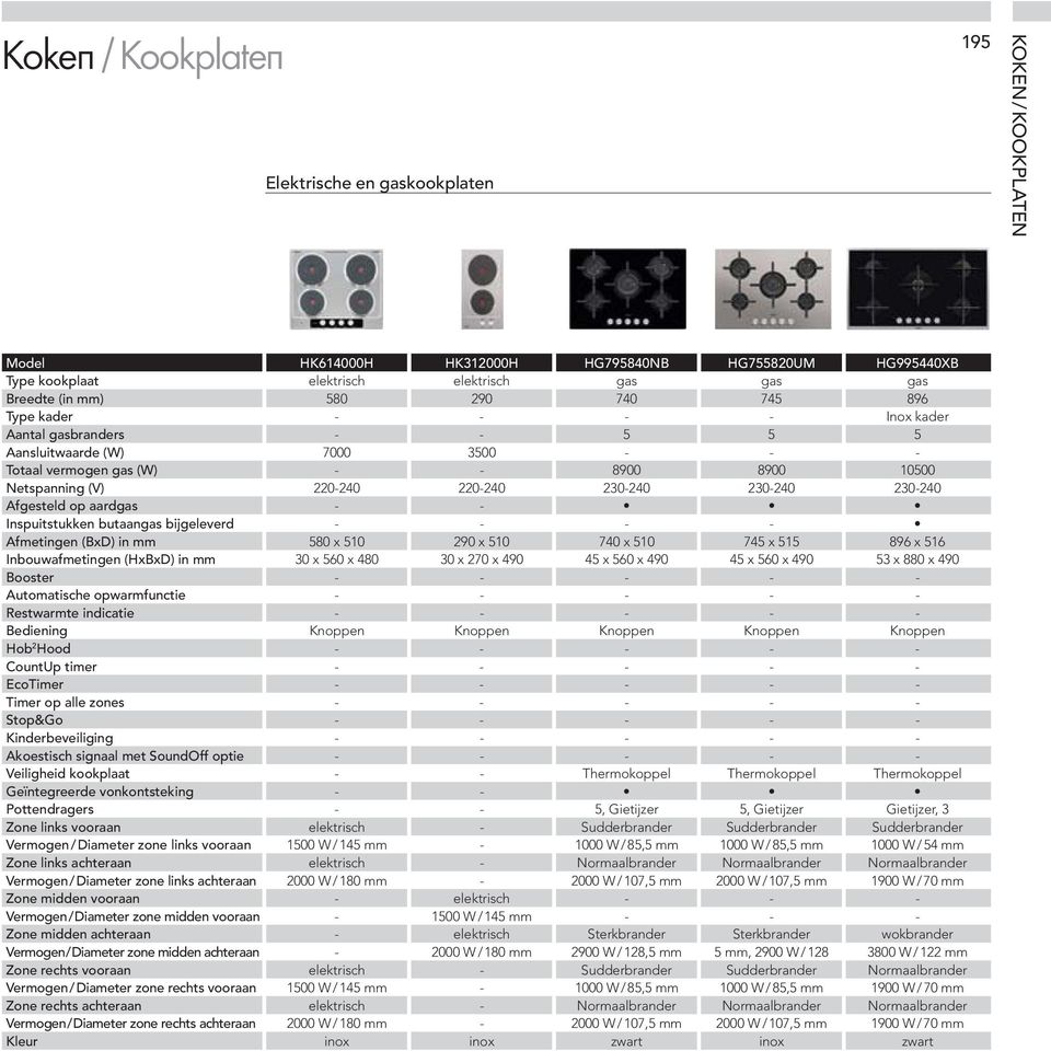 230-240 230-240 Afgesteld op aardgas - - Inspuitstukken butaangas bijgeleverd - - - - Afmetingen (BxD) in mm 580 x 510 290 x 510 740 x 510 745 x 515 896 x 516 Inbouwafmetingen (HxBxD) in mm 30 x 560