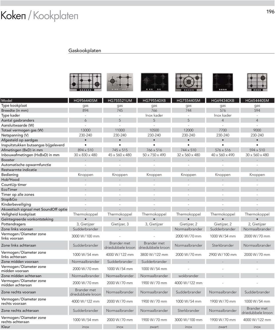 230-240 Afgesteld op aardgas Inspuitstukken butaangas bijgeleverd Afmetingen (BxD) in mm 894 x 510 745 x 515 766 x 516 744 x 510 576 x 516 594 x 510 Inbouwafmetingen (HxBxD) in mm 30 x 830 x 480 45 x