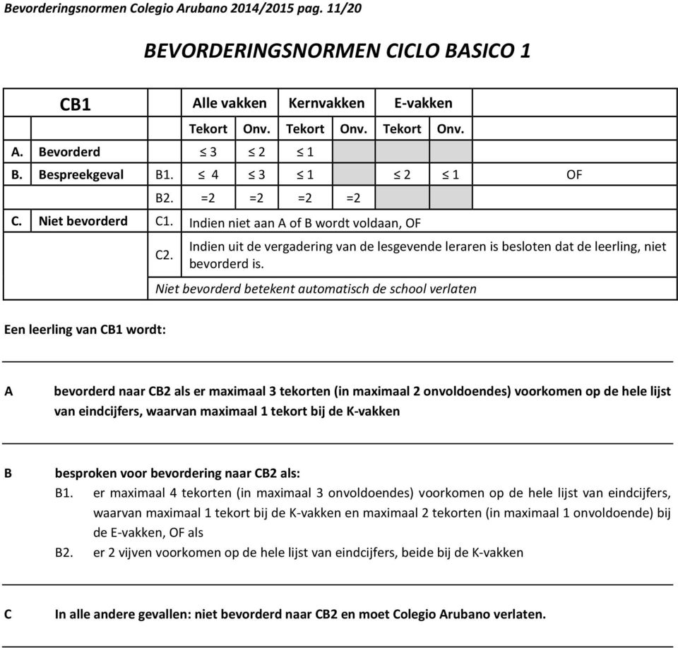 betekent automatisch de school verlaten Een leerling van CB1 wordt: A naar CB2 als er maximaal 3 tekorten (in maximaal 2 onvoldoendes) voorkomen op de hele lijst van eindcijfers, waarvan maximaal 1