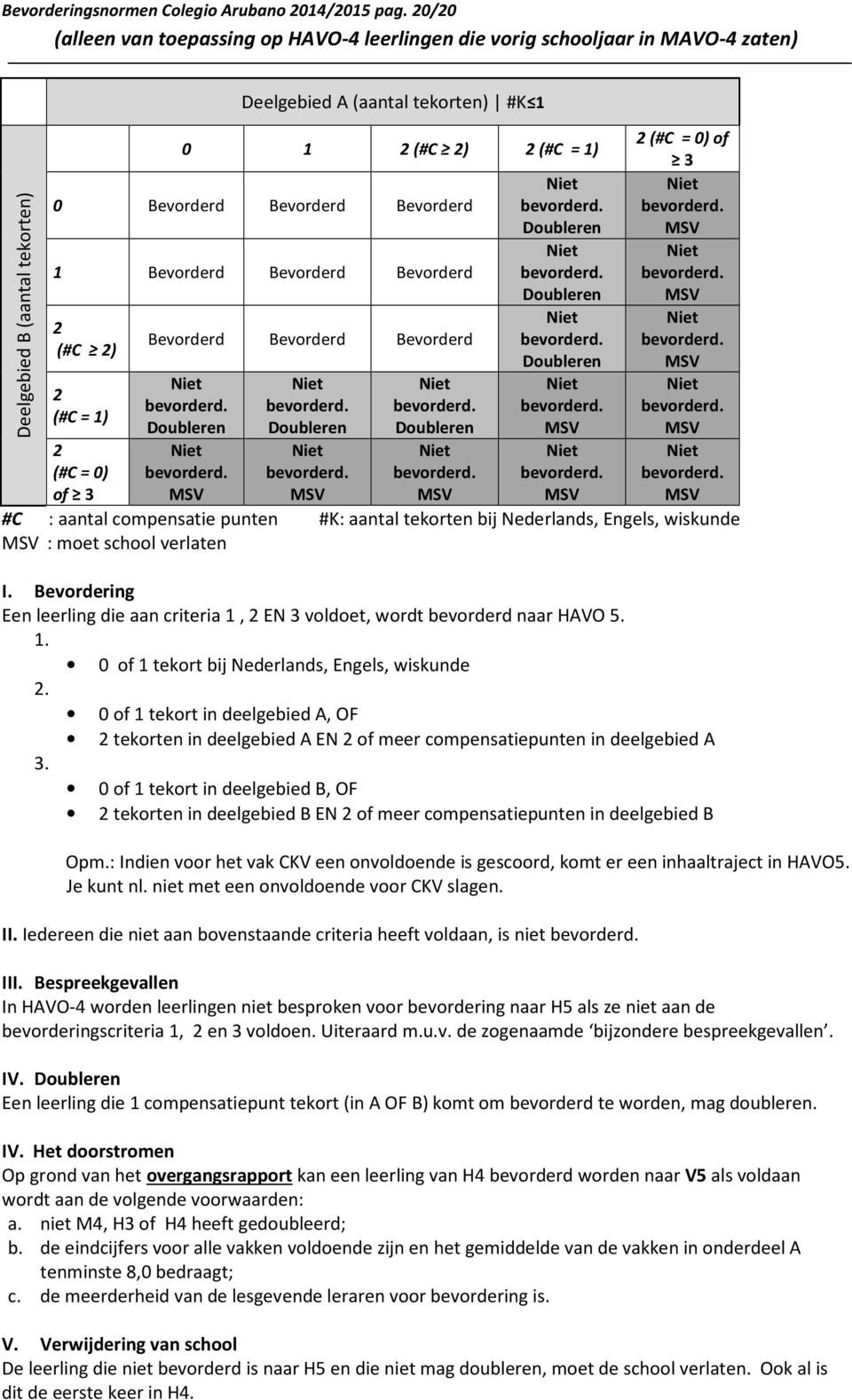 Doubleren. MSV 1 Bevorderd Bevorderd Bevorderd. Doubleren. MSV 2 Bevorderd Bevorderd Bevorderd.. (#C 2) Doubleren MSV 2..... (#C = 1) Doubleren Doubleren Doubleren MSV MSV 2 (#C = 0) of 3. MSV. MSV. MSV. MSV. MSV #C : aantal compensatie punten #K: aantal tekorten bij Nederlands, Engels, wiskunde MSV : moet school verlaten Deelgebied B (aantal tekorten) I.