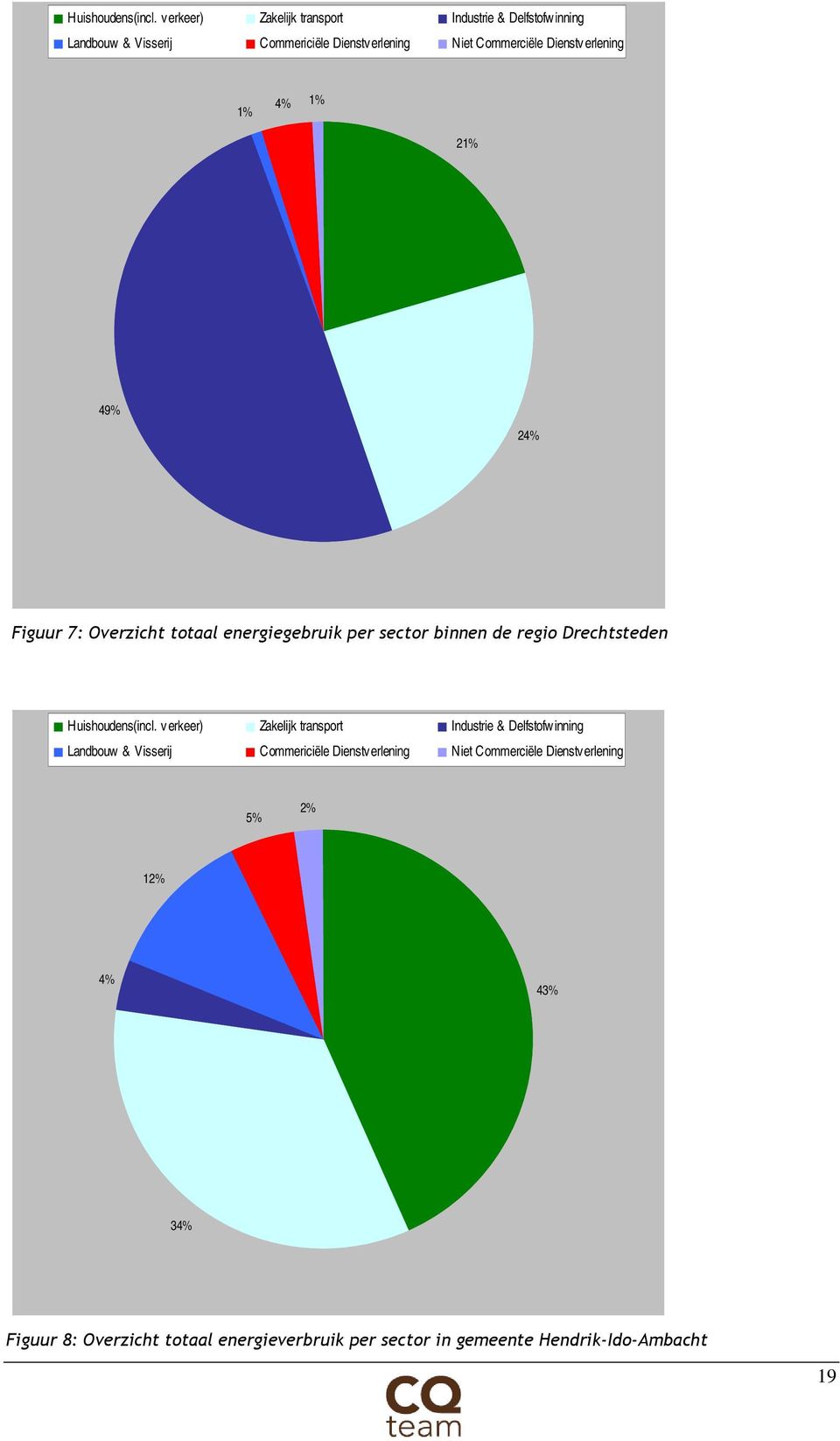 Dienstverlening 1% 4% 1% 21% 49% 24% Figuur 7: Overzicht totaal energiegebruik per sector binnen de regio Drechtsteden  