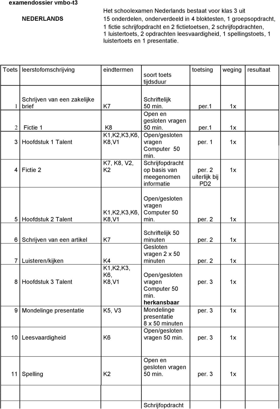 Toets leerstofomschrijving eindtermen soort toets tijdsduur toetsing weging resultaat 1 Schrijven van een zakelijke brief K7 2 Fictie 1 K8 K1,K2,K3,K6, 3 Hoofdstuk 1 Talent K8,V1 4 Fictie 2 K7, K8,