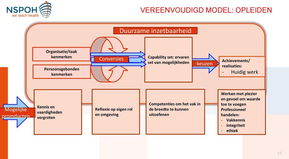 Kennis en vaardigheden vergroten Reflexie op eigen rol en omgeving Competenties om het vak in de breedte te kunnen