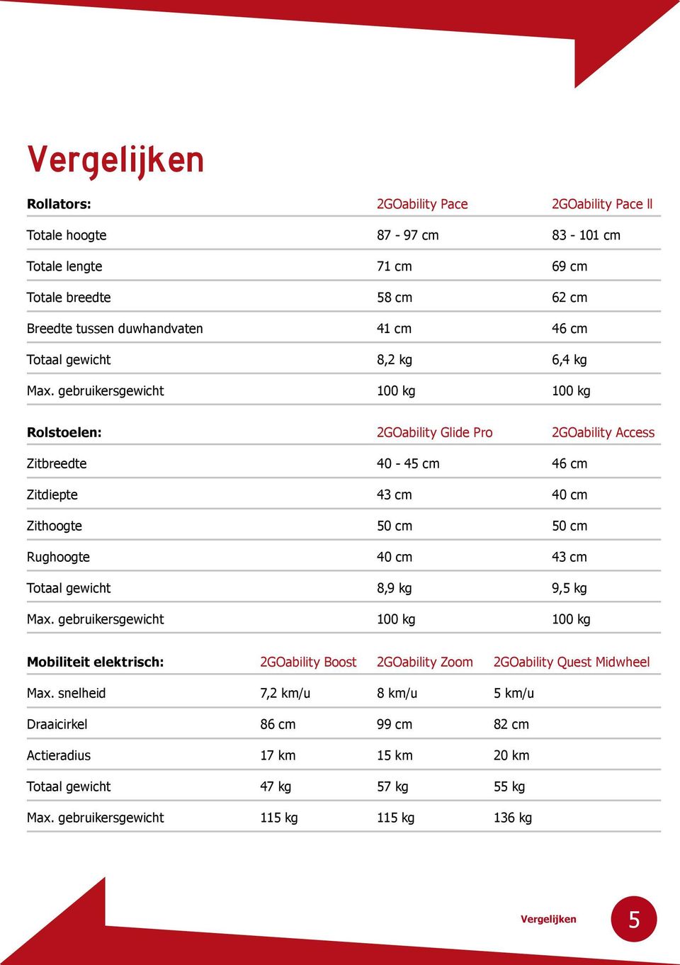 gebruikersgewicht 100 kg 100 kg Rolstoelen: 2GOability Glide Pro 2GOability Access Zitbreedte 40-45 cm 46 cm Zitdiepte 43 cm 40 cm Zithoogte 50 cm 50 cm Rughoogte 40 cm 43 cm Totaal