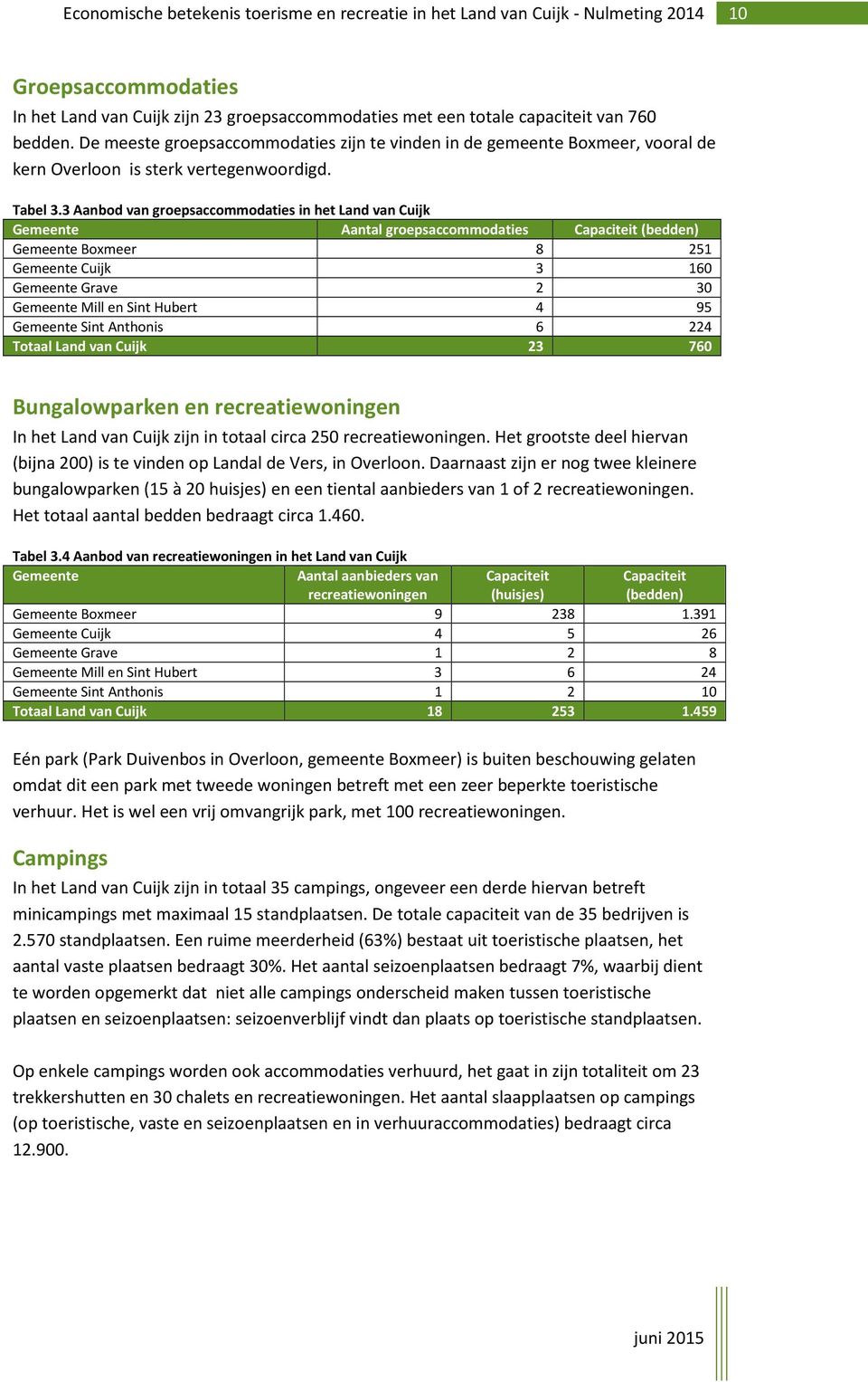 3 Aanbod van groepsaccommodaties in het Land van Cuijk Gemeente Aantal groepsaccommodaties Capaciteit (bedden) Gemeente Boxmeer 8 251 Gemeente Cuijk 3 160 Gemeente Grave 2 30 Gemeente Mill en Sint