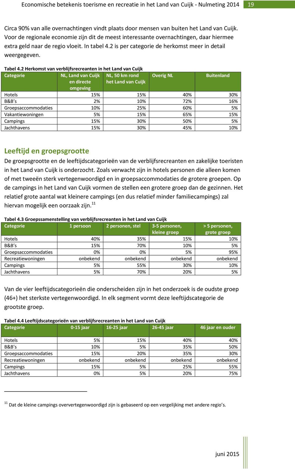 2 Herkomst van verblijfsrecreanten in het Land van Cuijk Categorie NL, Land van Cuijk NL, 50 km rond Overig NL Buitenland en directe omgeving het Land van Cuijk Hotels 15% 15% 40% 30% B&B s 2% 10%