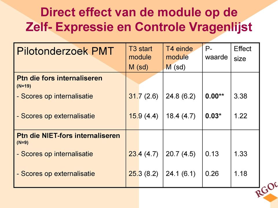 8 (6.2) 0.00** 3.38 - Scores op externalisatie 15.9 (4.4) 18.4 (4.7) 0.03* 1.