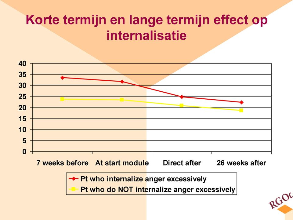 At start module Direct after 26 weeks after Pt who