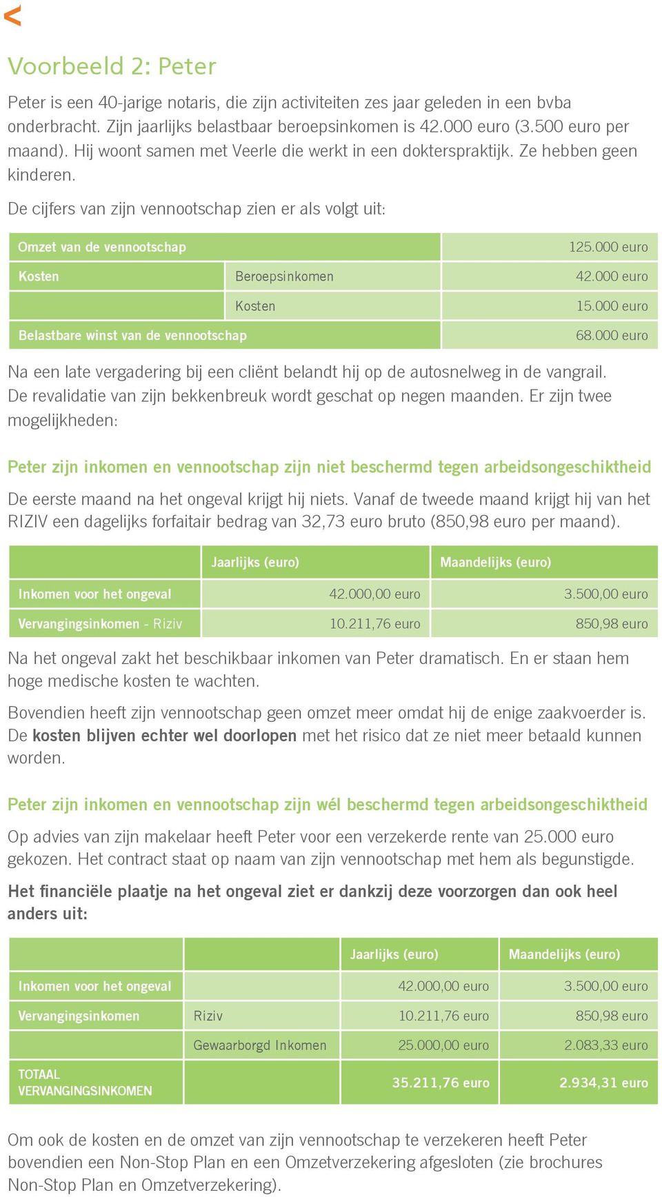 000 euro Kosten Beroepsinkomen 42.000 euro Belastbare winst van de vennootschap Kosten 15.000 euro 68.000 euro Na een late vergadering bij een cliënt belandt hij op de autosnelweg in de vangrail.