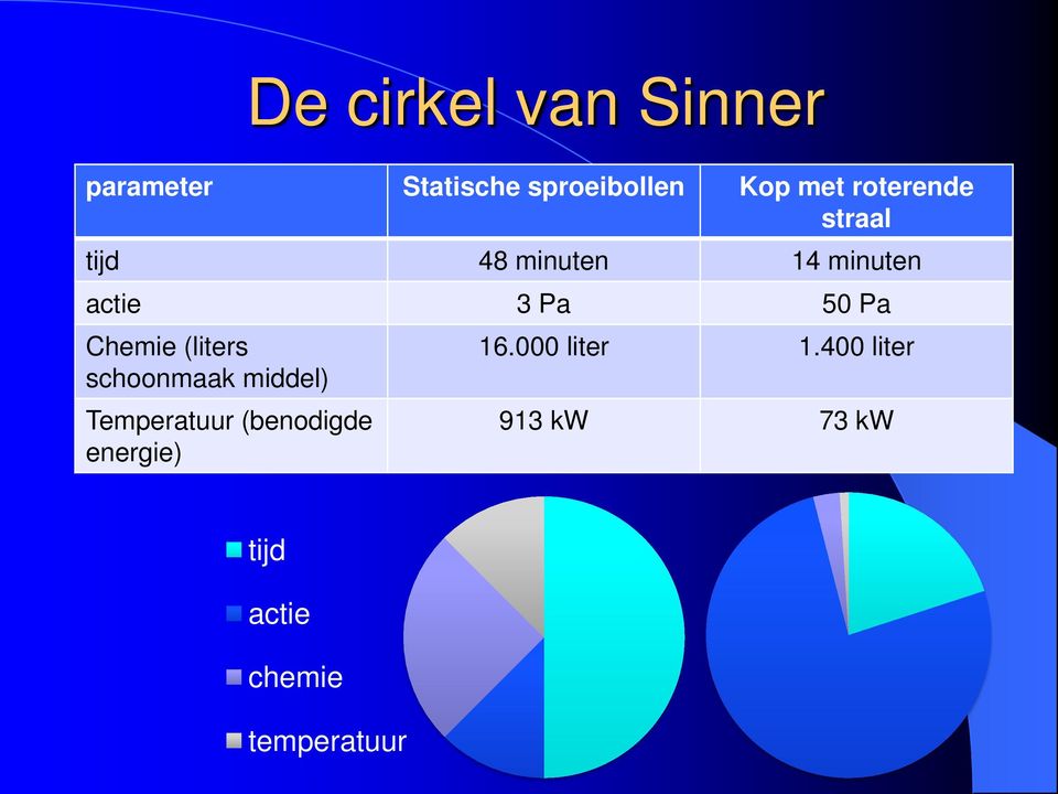 Chemie (liters schoonmaak middel) Temperatuur (benodigde