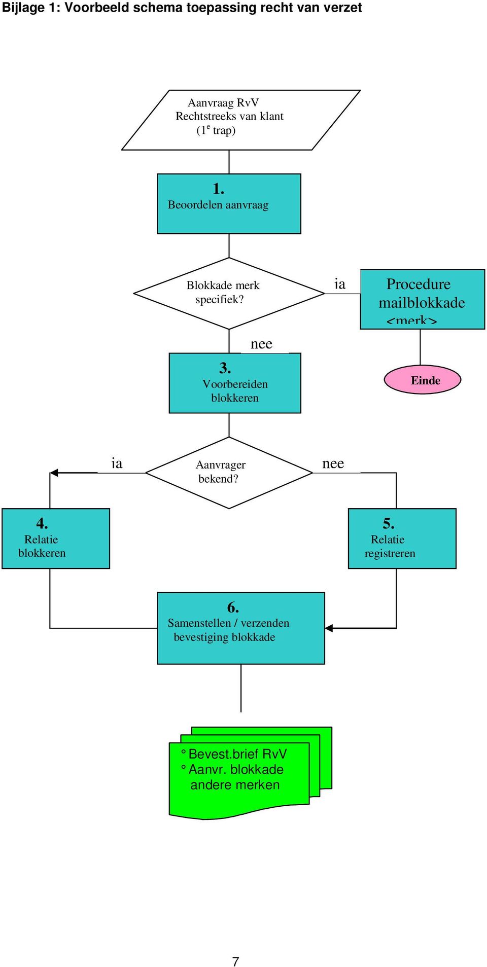 Voorbereiden blokkeren ja Procedure mailblokkade <merk> Einde ja Aanvrager bekend? nee 4.