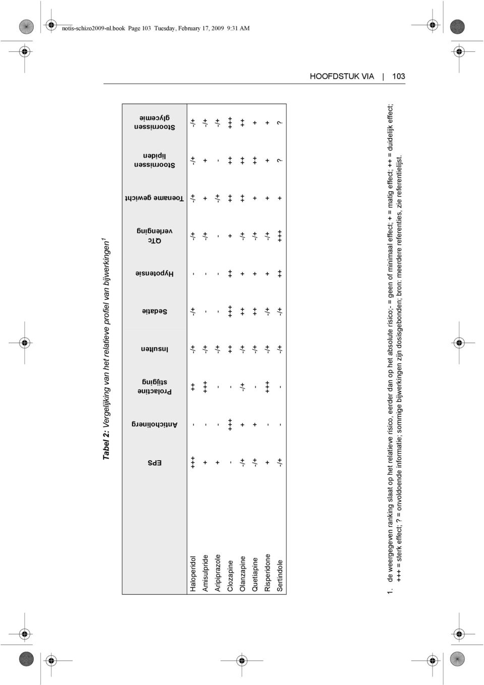 QTc verlenging Toename gewicht Stoornissen lipiden Stoornissen glycemie Haloperidol +++ - ++ -/+ -/+ - -/+ -/+ -/+ -/+ Amisulpride + - +++ -/+ - - -/+ + + -/+ Aripiprazole + - - -/+ - - - -/+ - -/+