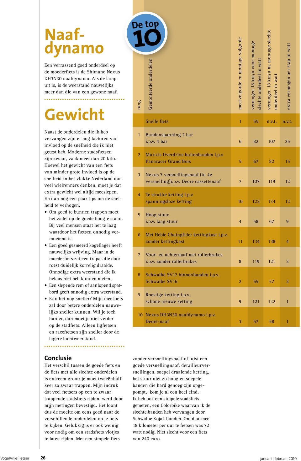 Hoewel het gewicht van een fiets van minder grote invloed is op de snelheid in het vlakke Nederland dan veel wielrenners denken, moet je dat extra gewicht wel altijd meeslepen.