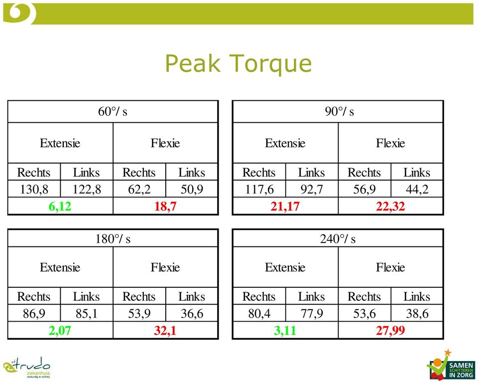 21,17 22,32 180 / s 240 / s Extensie Flexie Extensie Flexie Rechts Links Rechts