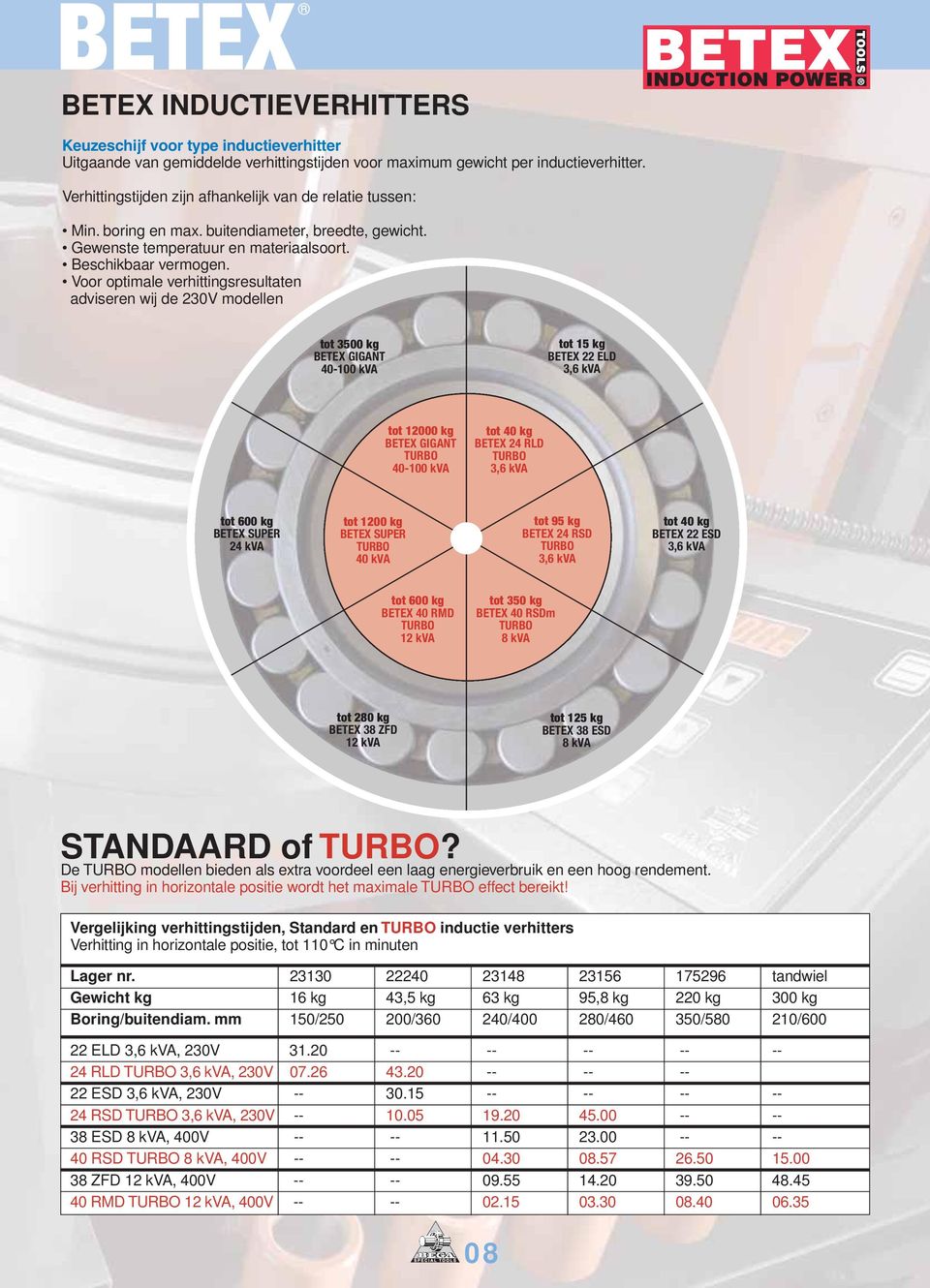 Voor optimale verhittingsresultaten adviseren wij de 230V modellen tot 3500 kg BETEX GIGANT 40100 kva tot 15 kg BETEX 22 ELD 3,6 kva tot 12000 kg BETEX GIGANT TURBO 40100 kva tot 40 kg BETEX 24 RLD