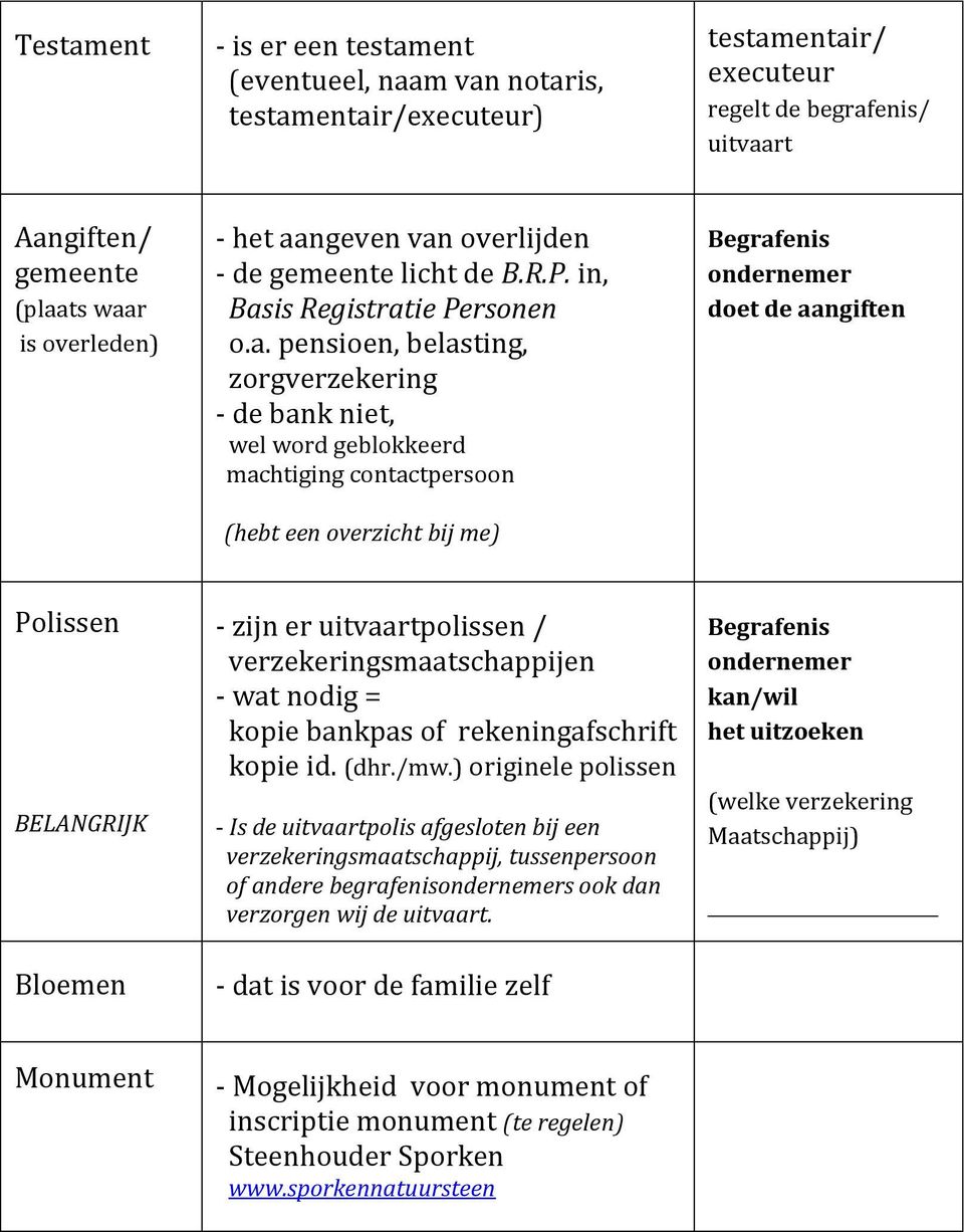 overzicht bij me) Begrafenis ondernemer doet de aangiften Polissen BELANGRIJK Bloemen - zijn er uitvaartpolissen / verzekeringsmaatschappijen - wat nodig = kopie bankpas of rekeningafschrift kopie id.