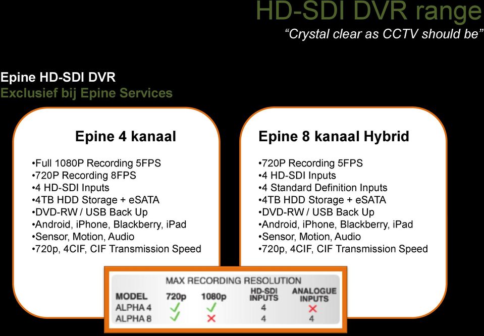 Sensor, Motion, Audio 720p, 4CIF, CIF Transmission Speed Epine 8 kanaal Hybrid 720P Recording 5FPS 4 HD-SDI Inputs 4 Standard Definition