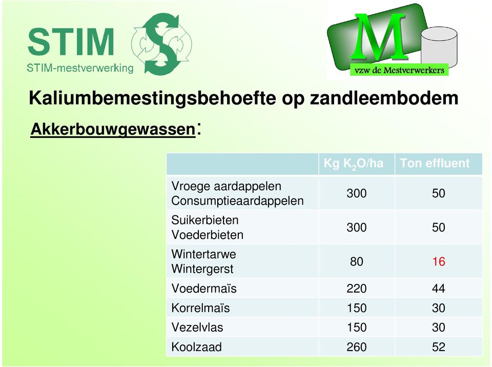 Suikerbieten Voederbieten Wintertarwe Wintergerst 300 50 300 50 80