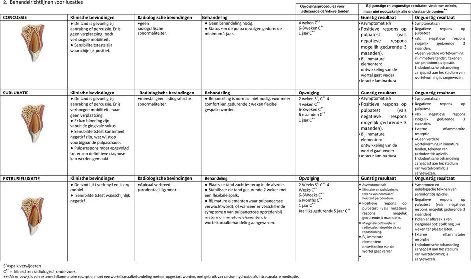 Er is geen verplaatsing, noch verhoogde mobiliteit. Sensibiliteitstests zijn waarschijnlijk positief. geen radiografische abnormaliteiten. Geen behandeling nodig.