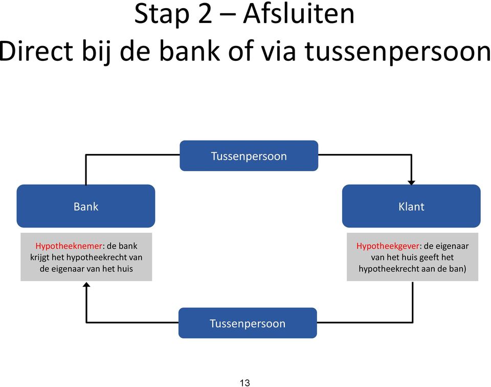 hypotheekrecht van de eigenaar van het huis Hypotheekgever: de