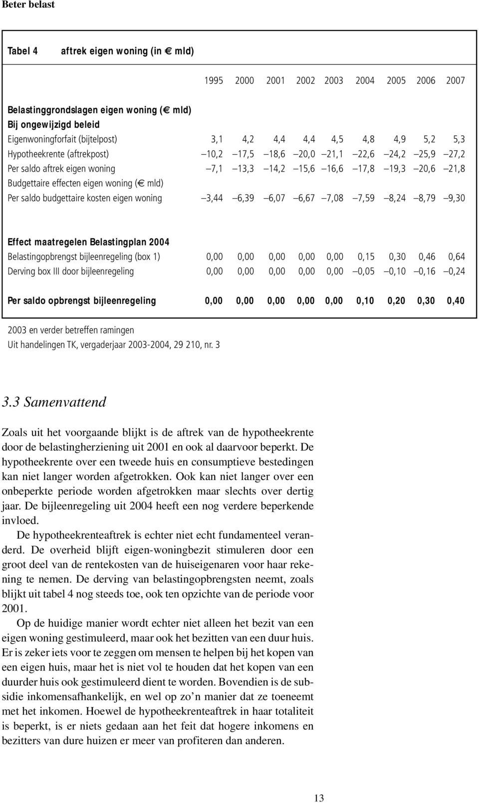 eigen woning ( mld) Per saldo budgettaire kosten eigen woning 3,44 6,39 6,07 6,67 7,08 7,59 8,24 8,79 9,30 Effect maatregelen Belastingplan 2004 Belastingopbrengst bijleenregeling (box 1) 0,00 0,00