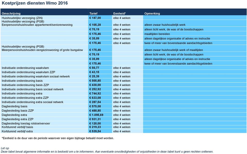 weken alleen dagelijkse organisatie of advies en instructie 175,46 elke 4 weken twee of meer van bovenstaande aandachtsgebieden Huishoudelijke verzorging (PGB) Meerpersoonshuishouden eengezinswoning