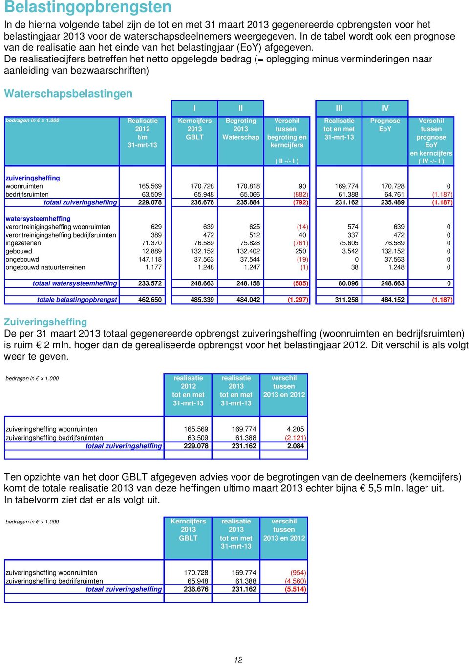 De realisatiecijfers betreffen het netto opgelegde bedrag (= oplegging minus verminderingen naar aanleiding van bezwaarschriften) Waterschapsbelastingen bedragen in x 1.