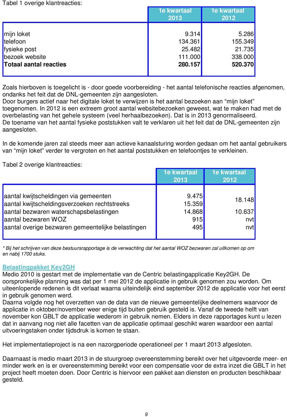 Door burgers actief naar het digitale loket te verwijzen is het aantal bezoeken aan mijn loket toegenomen.