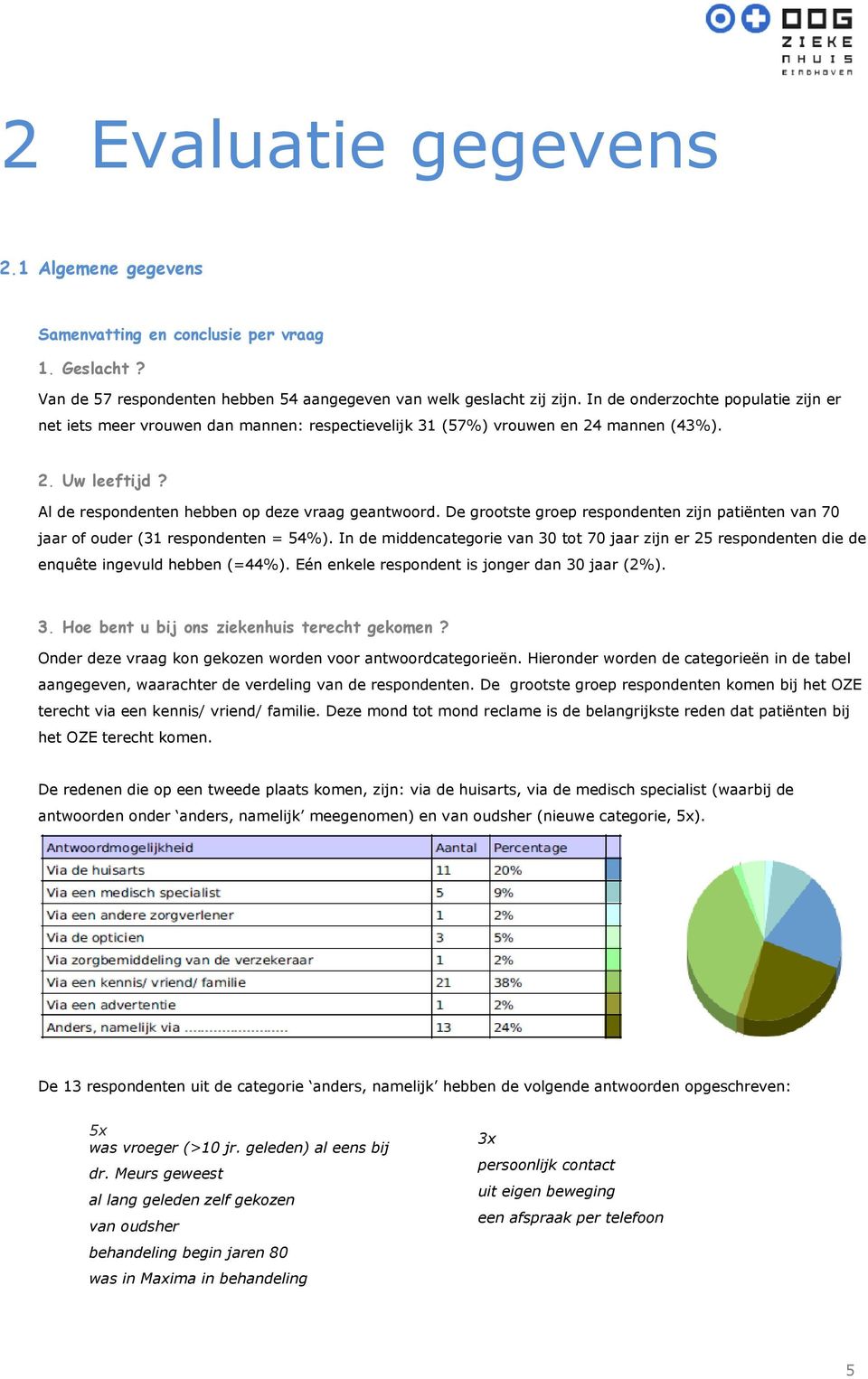 De grootste groep respondenten zijn patiënten van 70 jaar of ouder (31 respondenten = 54%). In de middencategorie van 30 tot 70 jaar zijn er 25 respondenten die de enquête ingevuld hebben (=44%).