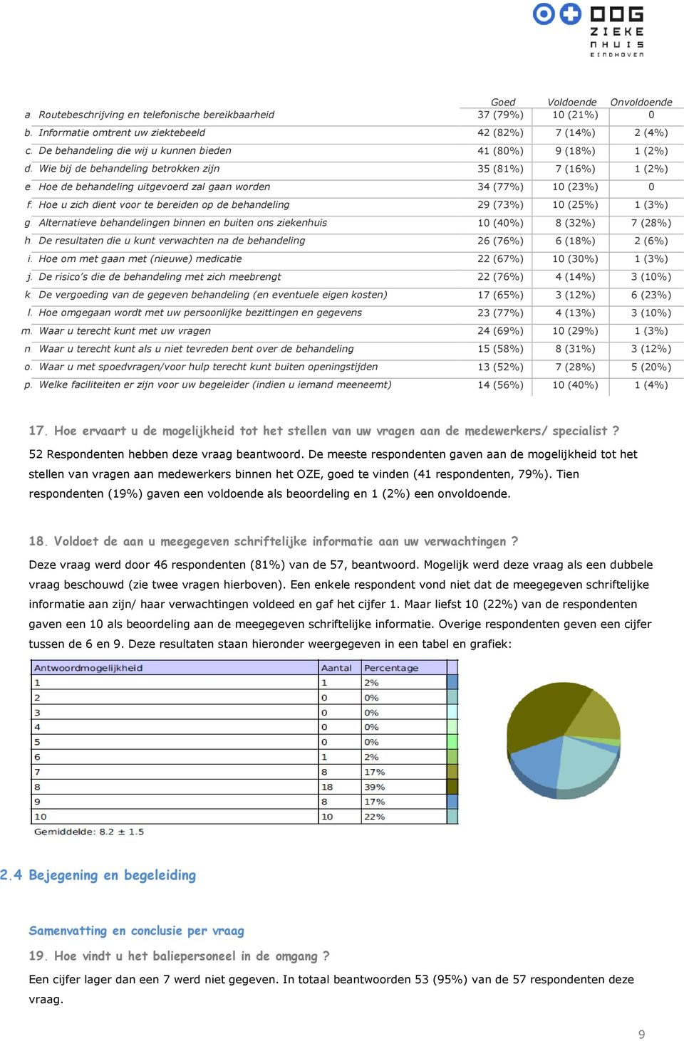 Hoe u zich dient voor te bereiden op de behandeling 29 (73%) 10 (25%) 1 (3%) g. Alternatieve behandelingen binnen en buiten ons ziekenhuis 10 (40%) 8 (32%) 7 (28%) h.