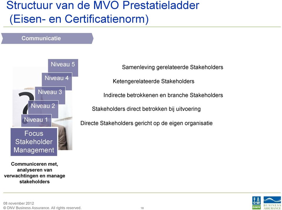 stakeholders Samenleving gerelateerde Stakeholders Ketengerelateerde Stakeholders Indirecte betrokkenen en