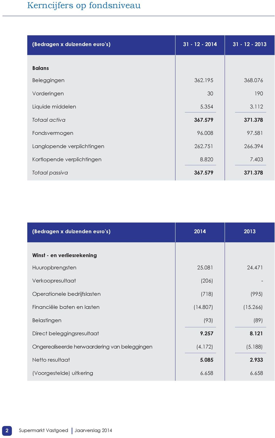 378 (Bedragen x duizenden euro s) 2014 2013 Winst - en verliesrekening Huuropbrengsten 25.081 24.